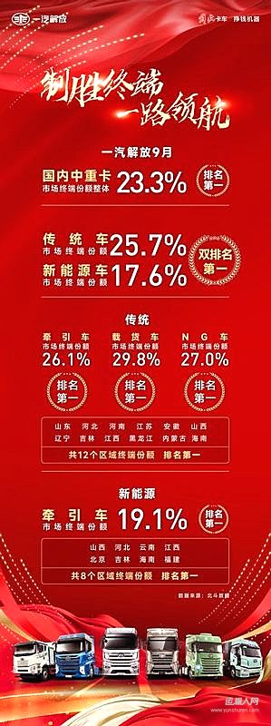 9月中重卡“雙冠王”花落誰家？一汽解放傳統(tǒng)、新能源雙雙登頂！