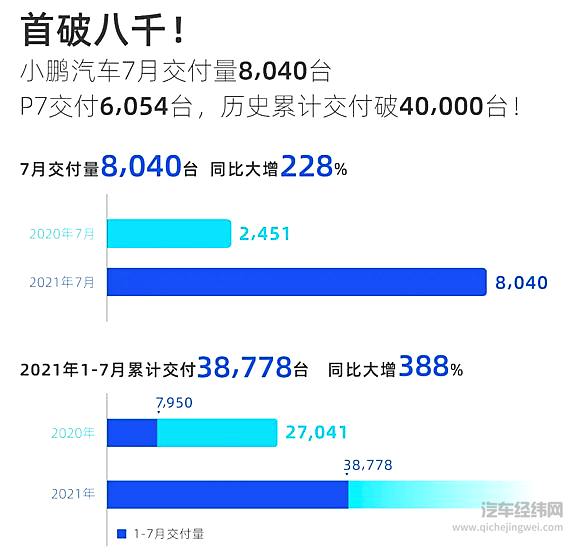 小鹏汽车7月份销量创新高