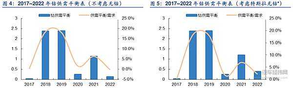 2017年-2020年钴供需平衡表