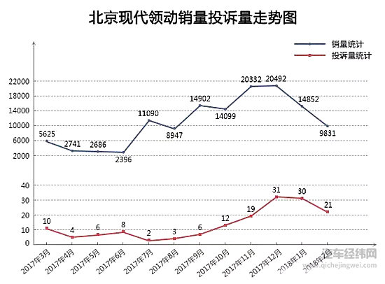 2018年2月TOP30轿车销量投诉量对应点评