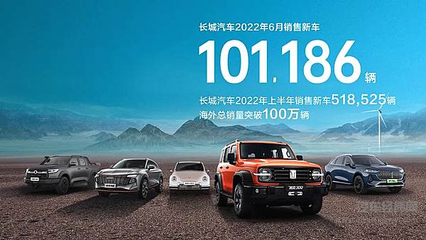 长城汽车6月销售新车101,186辆 海外累计销量破百万