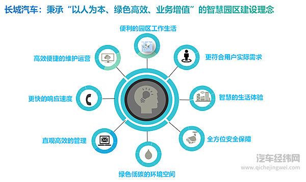 践行ESG理念数智化助力长城汽车绿色转型发展