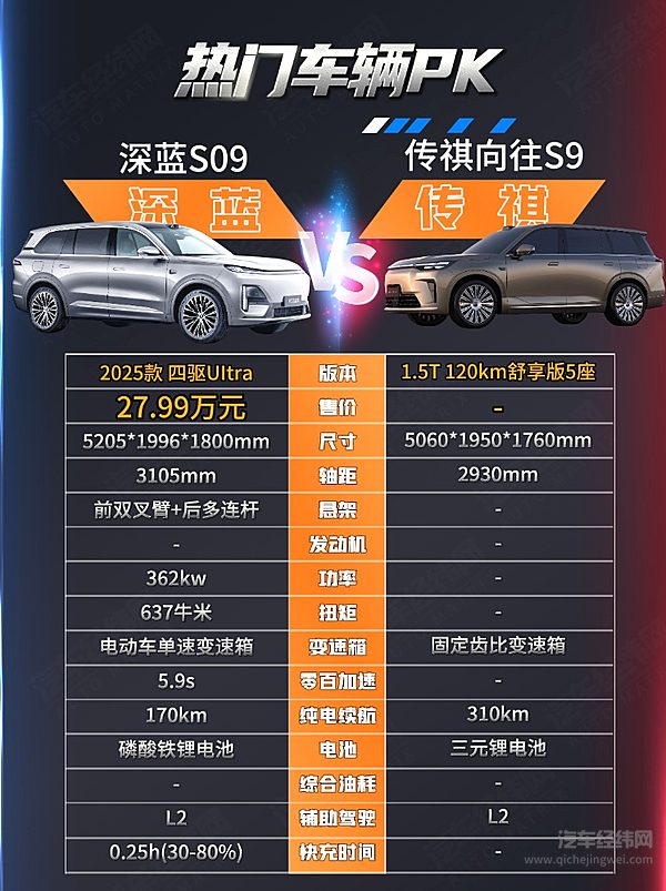 增程对决插混 深蓝S09与传祺向往S9怎么选？