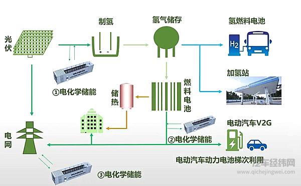 构建永续美好氢能社会 长城汽车开启“氢”时代
