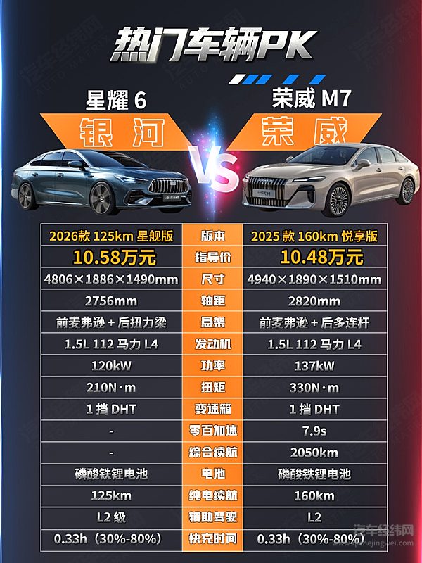 10万元出头可入手 荣威M7 DMH与吉利银河星耀6谁更有性价比？