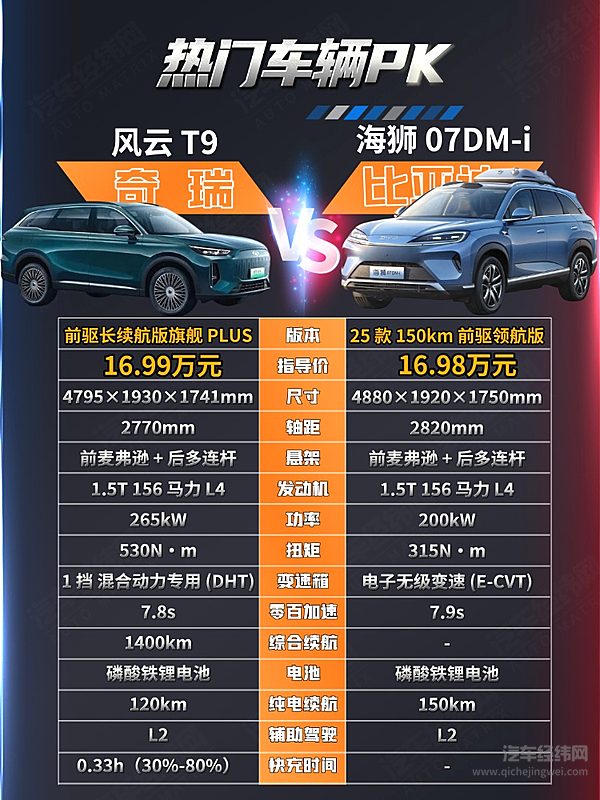 家用插混SUV二选一 海狮07 DM-i与奇瑞风云T9谁更胜一筹？
