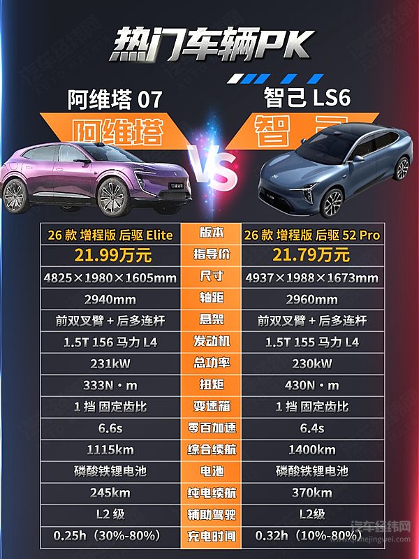 20万级增程SUV对决 阿维塔07与智己LS6谁更强？