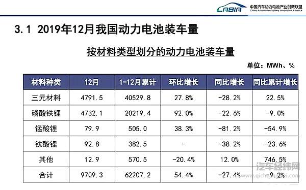 2019年12月与全年动力电池装车量数据（按材料划分）
