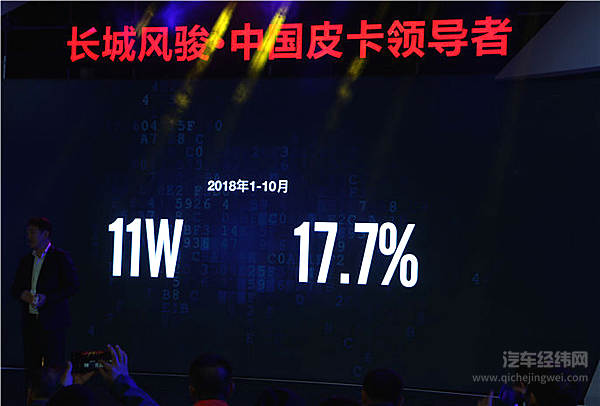 互联网皮卡风骏7云南上市 长城皮卡第150万台交付开启新征程