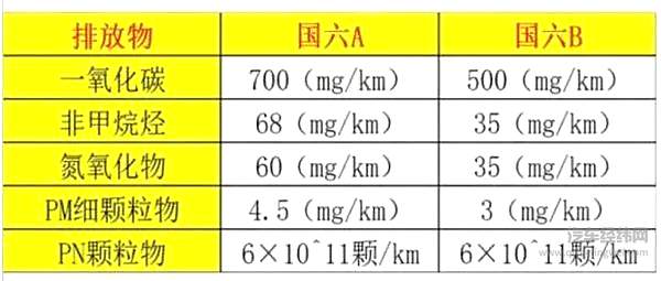 油耗增高马力下降 这样的车真的环保吗？