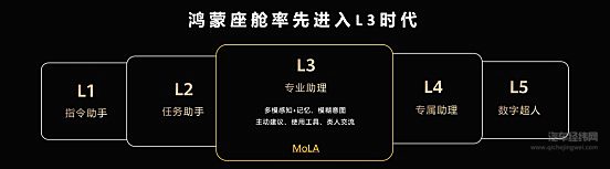 华为乾崑生态大会发布MoLA架构  鸿蒙座舱率先迈入L3智能时代