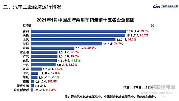 2021年1月汽车工业经济运行情况 汽车销量呈现大幅增长
