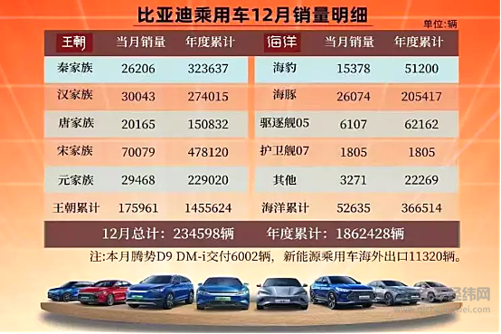 2022年累计销量超186万辆 比亚迪的成功给了汽车行业什么启示？