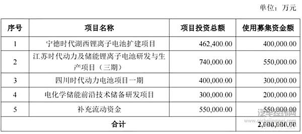 宁德时代产能扩建项目