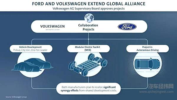 福特与大众深化合作 将推大众MEB平台电动车