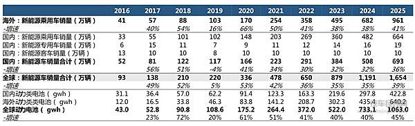 海内外电池需求预测 