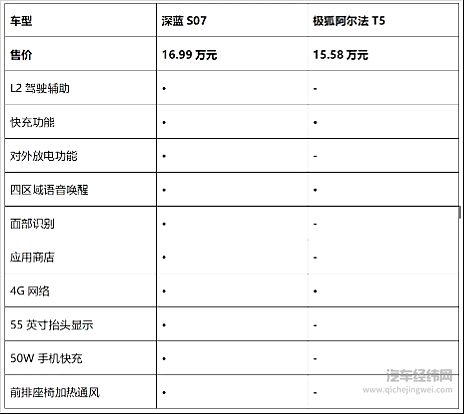 15万元左右可入手 深蓝S07和极狐阿尔法T5哪一款更划算？