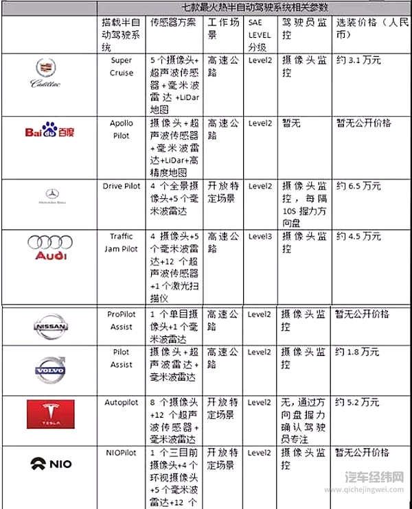 传统车企面对自动驾驶如何入门？首先要解决哪些基本问题？
