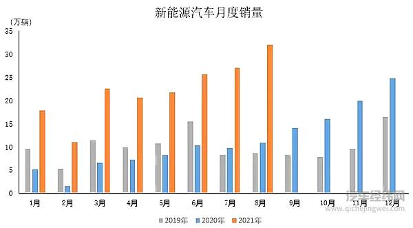 2021年8月新能源汽车产销均超过30万辆 再创历史新高
