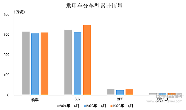 2023年5月乘用车产销情况简析