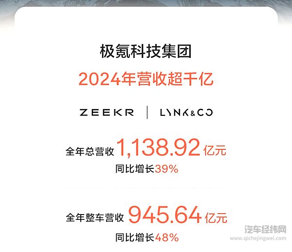 极氪科技集团首次财报超千亿