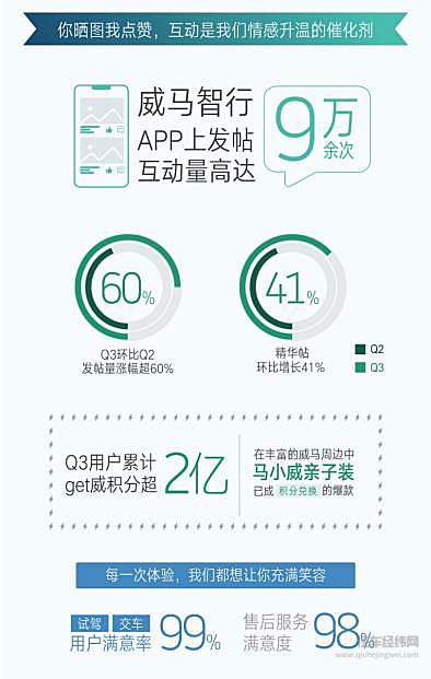 累计达12643辆 威马连续三个季度上险量领跑造车新势力