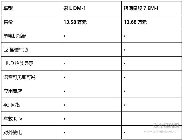吉利EM-i对决比亚迪DM 5.0 银河星舰7 EM-i能否挑战宋L DM-i？