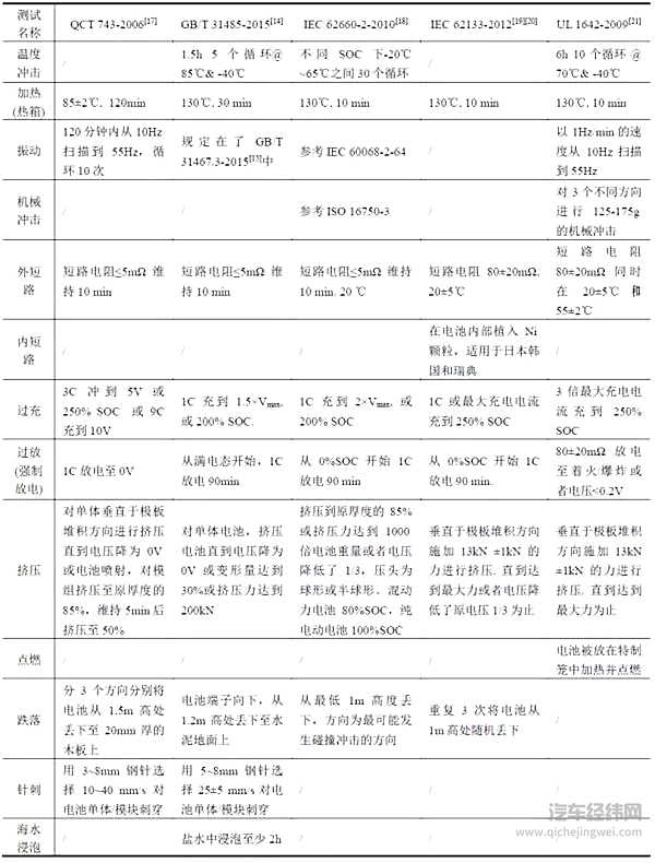 如何判断新能源车（电池）安全与否？解析电池的安全性评价体系