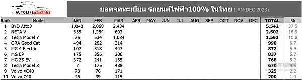 连续三个月销量夺冠 比亚迪领跑泰国纯电动汽车市场