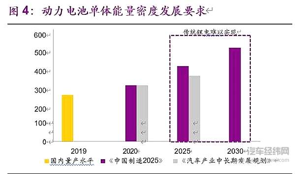 动力电池单体能量密度发展要求