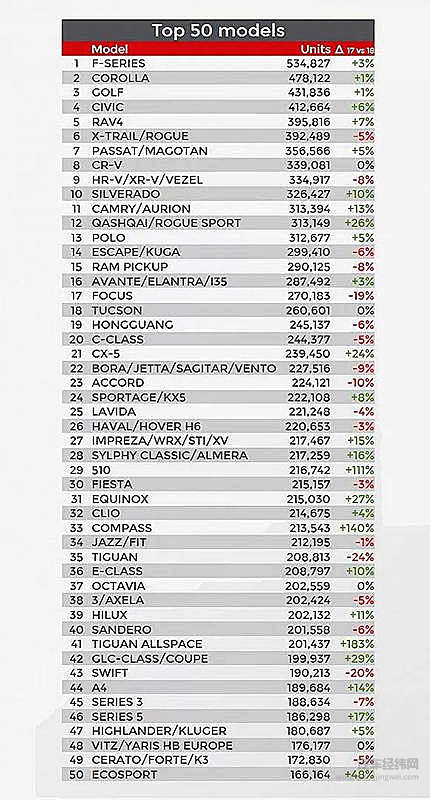 2018上半年全球汽车销量榜：福特F系列皮卡夺冠 本田前十独占三席
