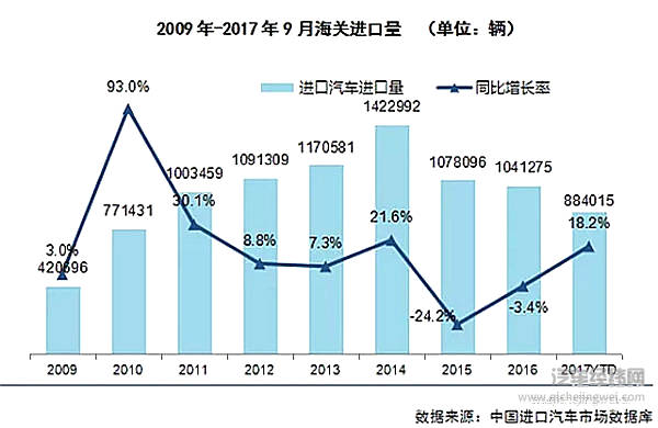 进口汽车市场快速反弹 明年市场增长平稳