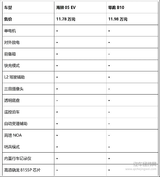 10万出头即可入手 零跑B10能否挑战海狮05 EV？