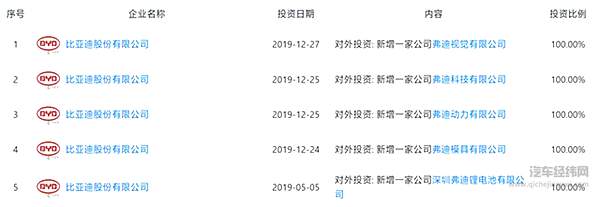 比亚迪再添新动作！ 弗迪系是谁？ 