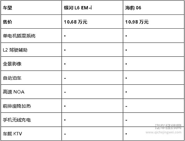 限时7.98万元起 吉利银河L6 EM-在家用领域挑战海豹06？