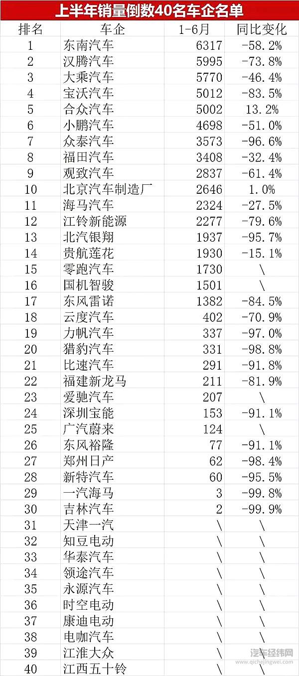 倒数40名车企厂商名单 多家半年销量为零已停产