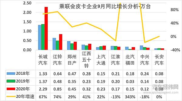 皮卡主力车企强势提升 传统皮卡企业面临压力巨大！