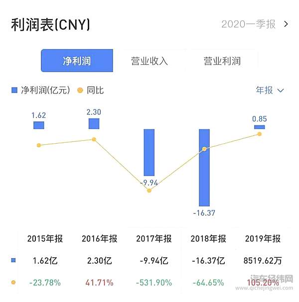 突如其来的大牛市 命悬一线的众泰、海马、力帆能否起死回生？