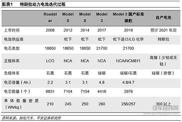 要做自己命运的主人 特斯拉进入动力电池已经不在遥远！
