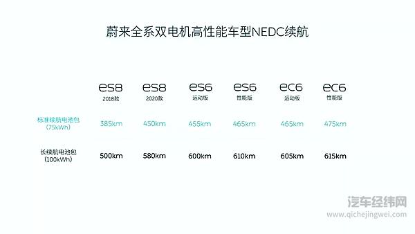 搭载三元铁锂电池后，蔚来全系车型续航均有提升
