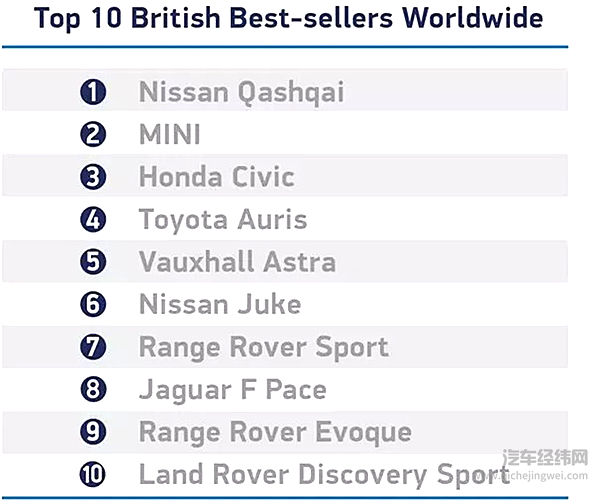 中国买家对英国产汽车的需求增长，2017年出口量增长五分之一