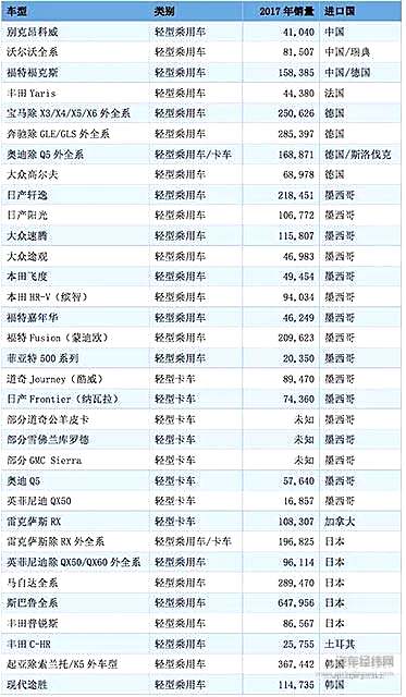 六个问题，看懂汽车贸易战有何影响
