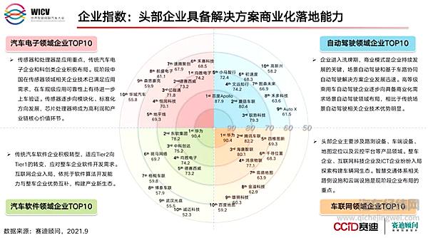 百度 Apollo 与蘑菇车联分列前两名