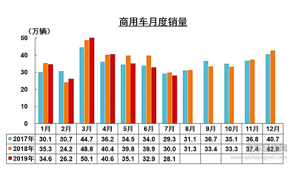 中汽协7月销量解读：整体降幅继续收窄 新能源汽车首降4.7%