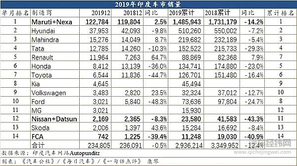 中国品牌与全球车企抢占印度市场