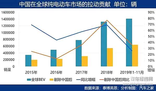 新能源视野：中国增长放缓 全球市场不容乐观