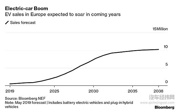 电动车“军备竞赛” 欧洲能否迎头赶上？