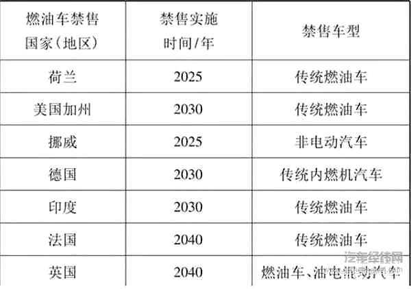 多家自主车企宣布停售燃油车，离全面禁售还有多少时间？