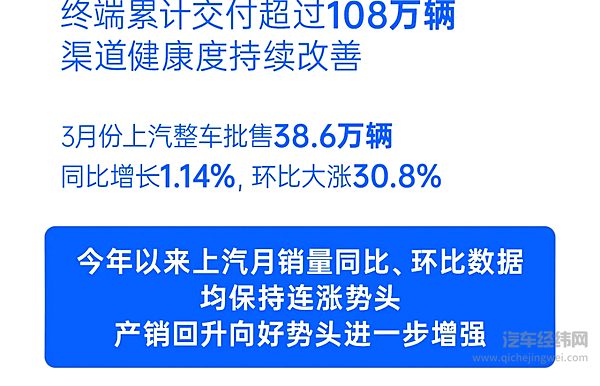 一季度上汽销售94.5万辆同比增长13.3%