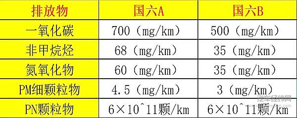 从国五到国六 有些新车为什么越来越难开了？ 